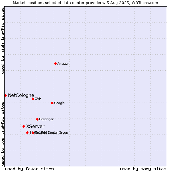 Market position of IONOS vs. XServer vs. NetCologne