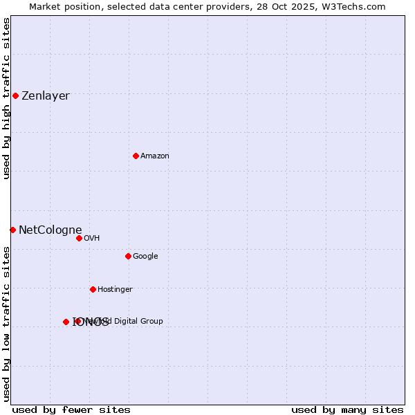 Market position of IONOS vs. Zenlayer vs. NetCologne