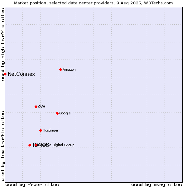 Market position of IONOS vs. NetConnex