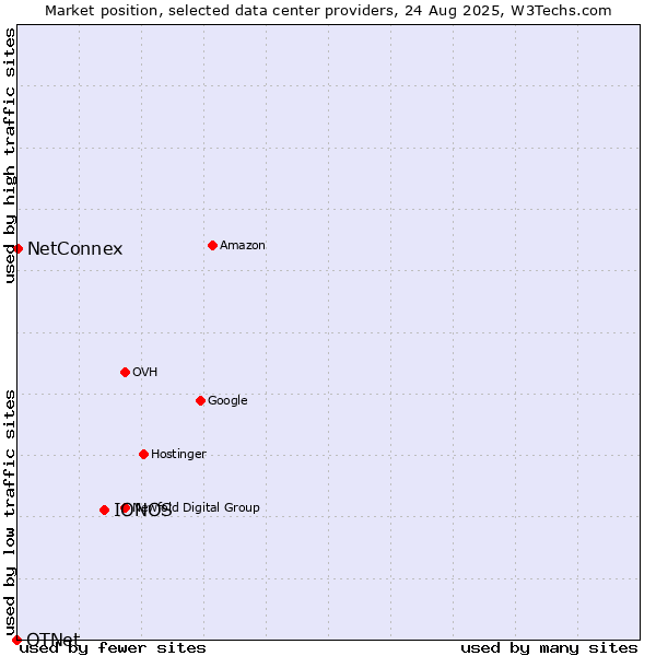 Market position of IONOS vs. NetConnex vs. OTNet