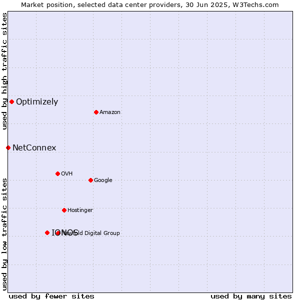 Market position of IONOS vs. Optimizely vs. NetConnex