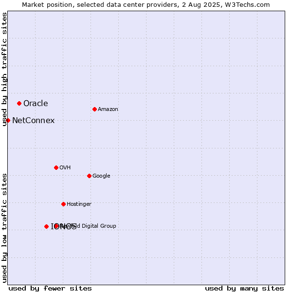 Market position of IONOS vs. Oracle vs. NetConnex