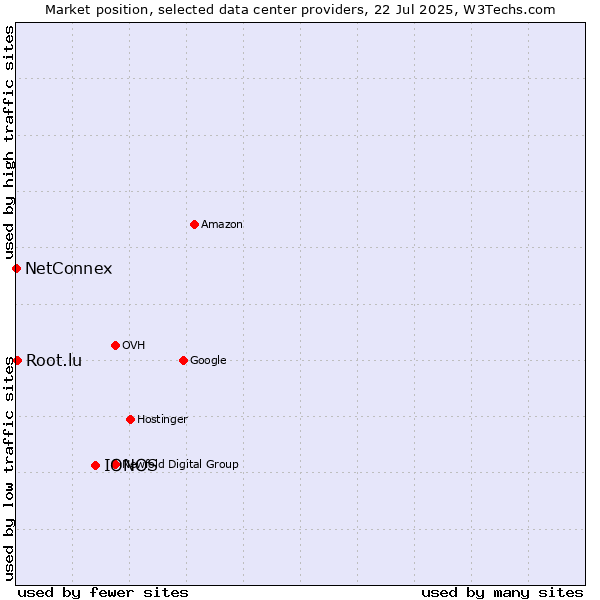 Market position of IONOS vs. Root.lu vs. NetConnex