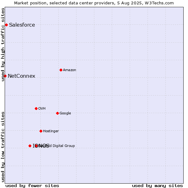 Market position of IONOS vs. Salesforce vs. NetConnex