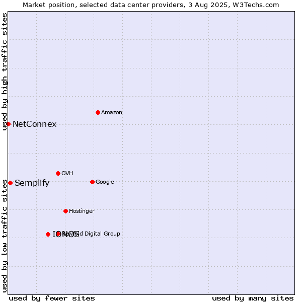 Market position of IONOS vs. Semplify vs. NetConnex