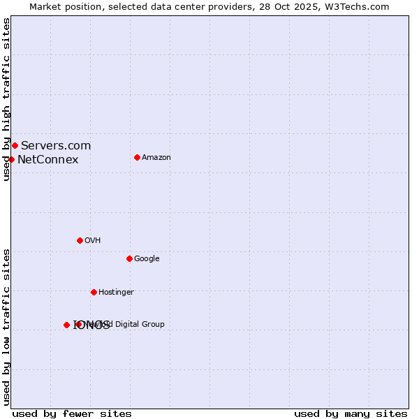 Market position of IONOS vs. Servers.com vs. NetConnex