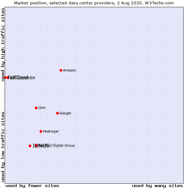 Market position of IONOS vs. UCloud vs. NetConnex