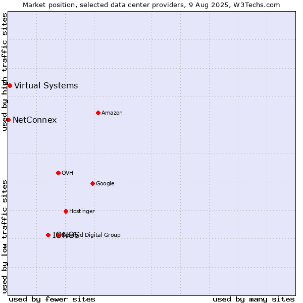 Market position of IONOS vs. Virtual Systems vs. NetConnex