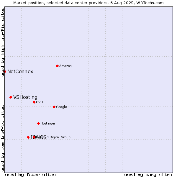 Market position of IONOS vs. VSHosting vs. NetConnex