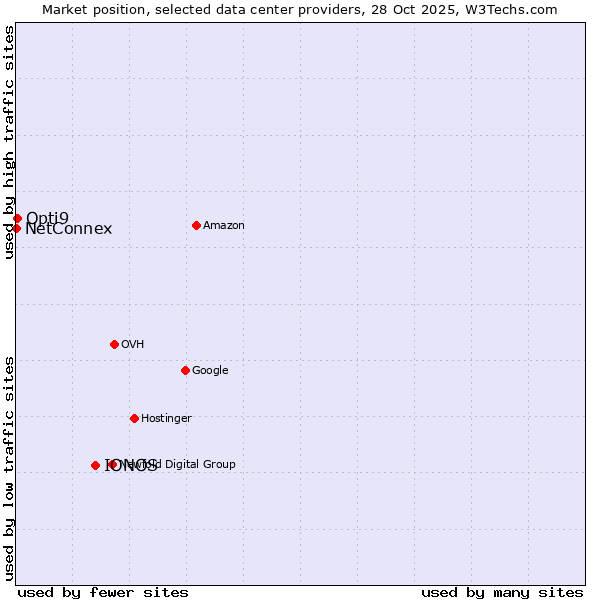 Market position of IONOS vs. Opti9 vs. NetConnex