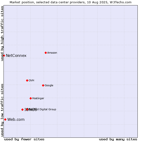 Market position of IONOS vs. Web.com vs. NetConnex