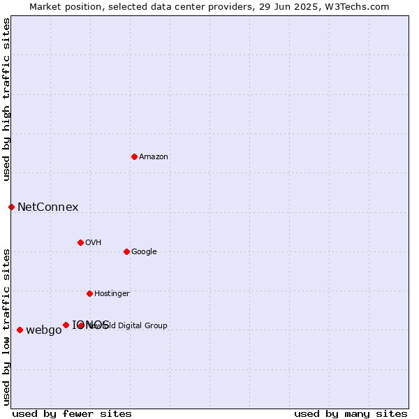 Market position of IONOS vs. webgo vs. NetConnex