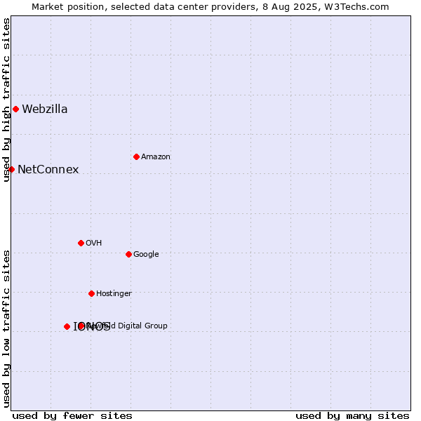 Market position of IONOS vs. Webzilla vs. NetConnex