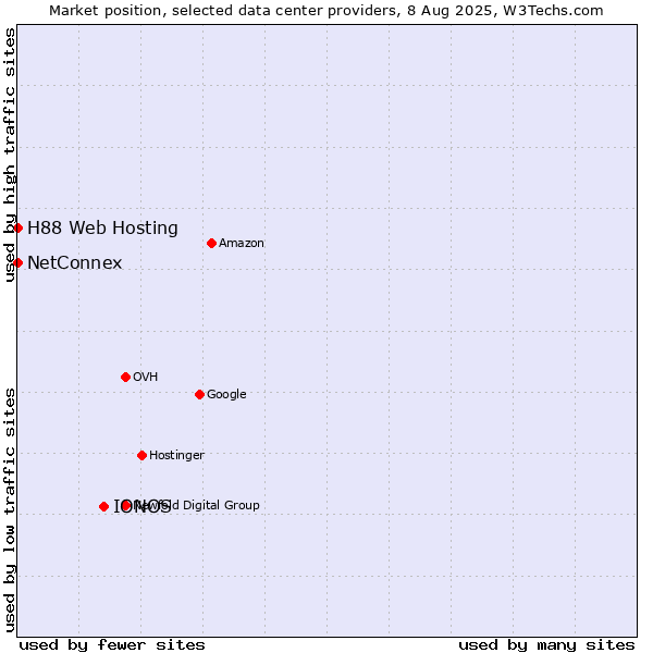 Market position of IONOS vs. NetConnex vs. H88 Web Hosting