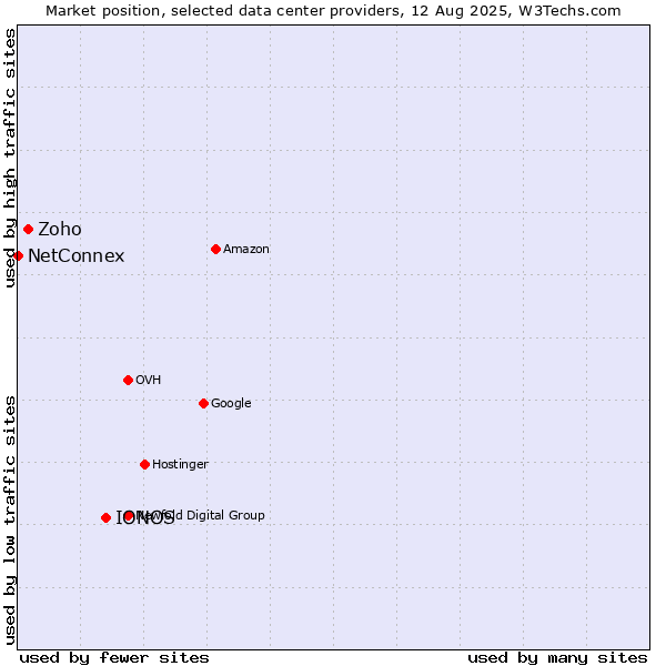 Market position of IONOS vs. Zoho vs. NetConnex
