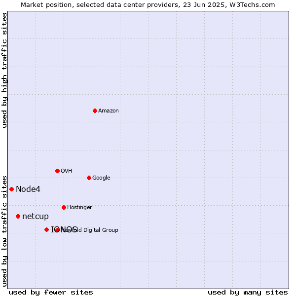Market position of IONOS vs. netcup vs. Node4