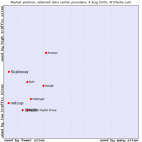 Market position of IONOS vs. Scaleway vs. netcup