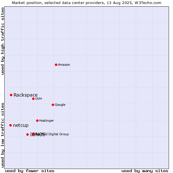 Market position of IONOS vs. Rackspace vs. netcup