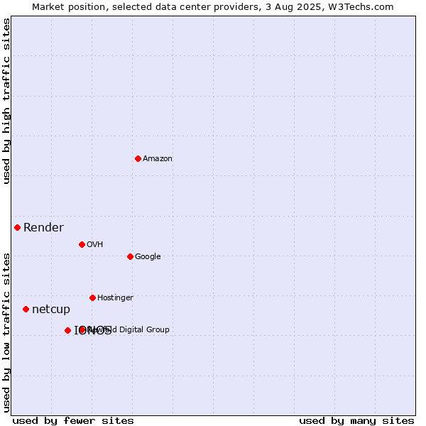 Market position of IONOS vs. netcup vs. Render