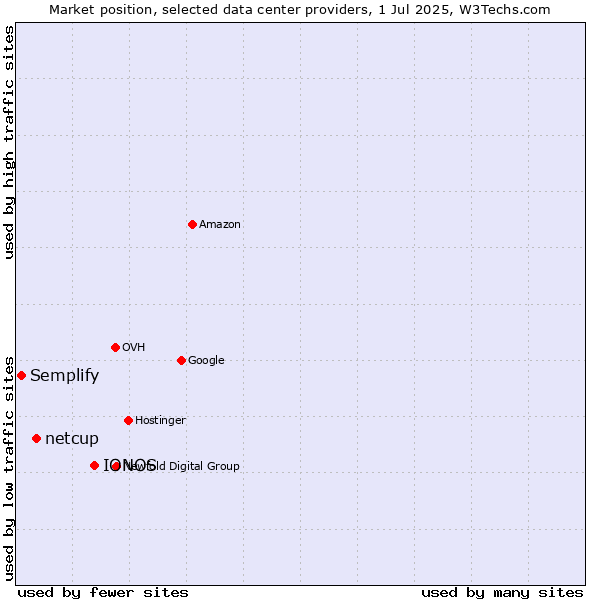 Market position of IONOS vs. netcup vs. Semplify