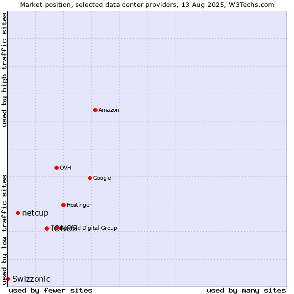 Market position of IONOS vs. netcup vs. Swizzonic