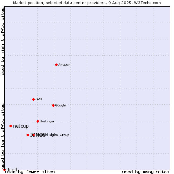 Market position of IONOS vs. netcup vs. Tcell
