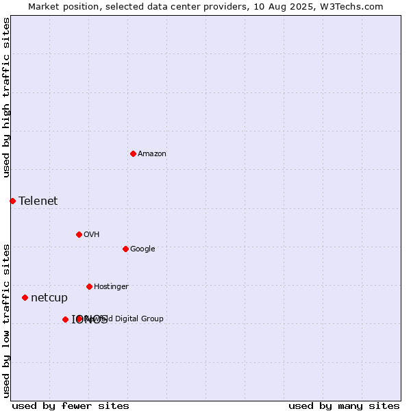 Market position of IONOS vs. netcup vs. Telenet