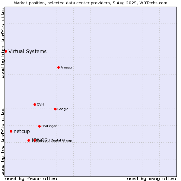 Market position of IONOS vs. netcup vs. Virtual Systems
