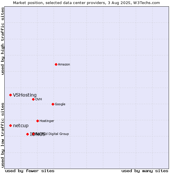 Market position of IONOS vs. VSHosting vs. netcup