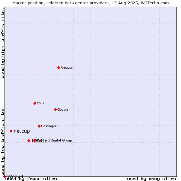 Market position of IONOS vs. netcup vs. Web24
