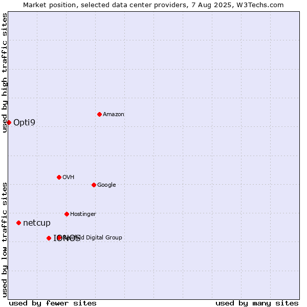 Market position of IONOS vs. netcup vs. Opti9