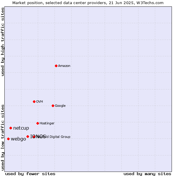 Market position of IONOS vs. netcup vs. webgo