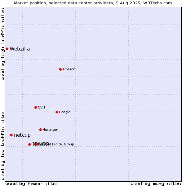 Market position of IONOS vs. netcup vs. Webzilla