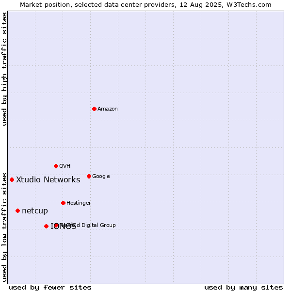 Market position of IONOS vs. netcup vs. Xtudio Networks