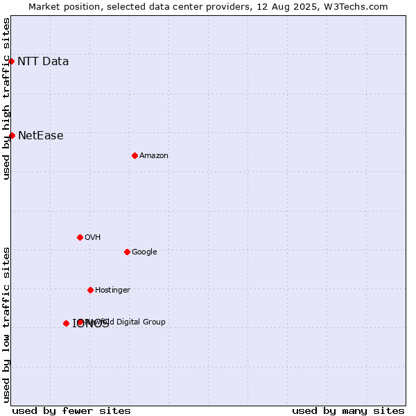 Market position of IONOS vs. NetEase vs. NTT Data