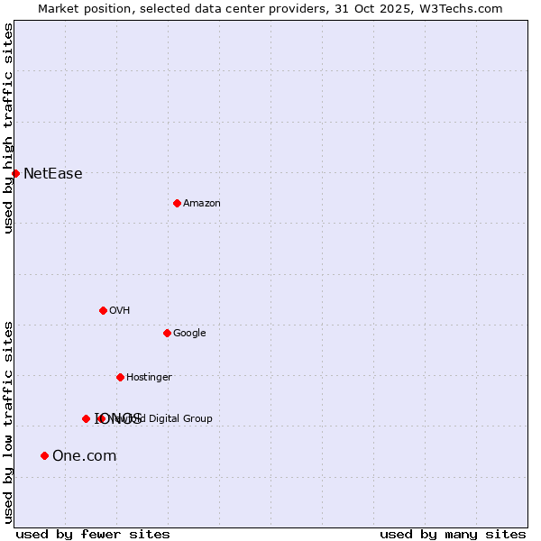 Market position of IONOS vs. One.com vs. NetEase