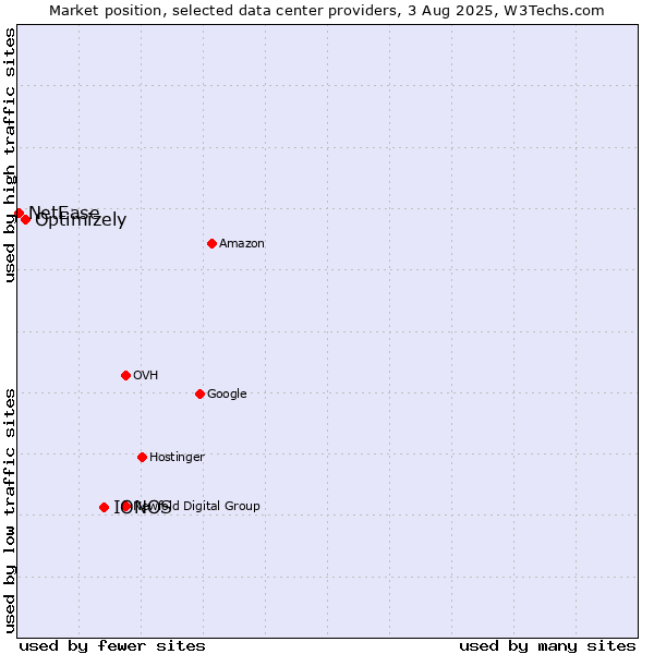 Market position of IONOS vs. Optimizely vs. NetEase