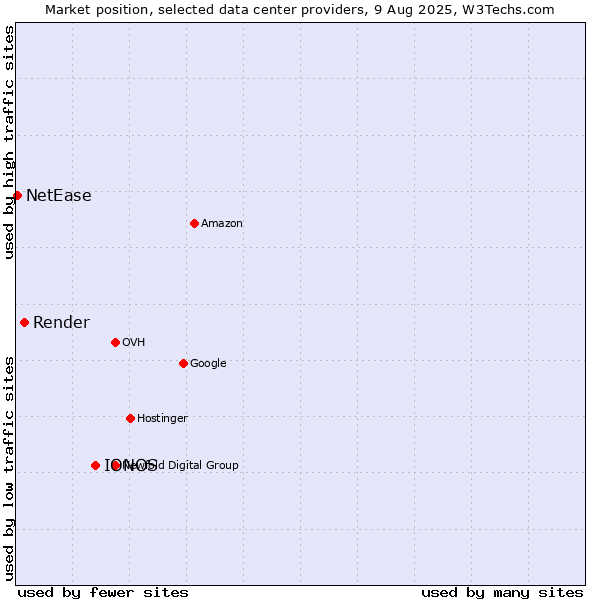 Market position of IONOS vs. Render vs. NetEase