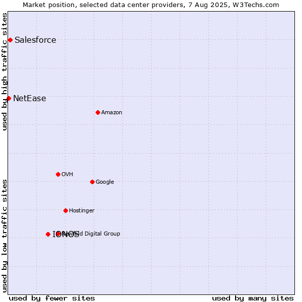 Market position of IONOS vs. Salesforce vs. NetEase