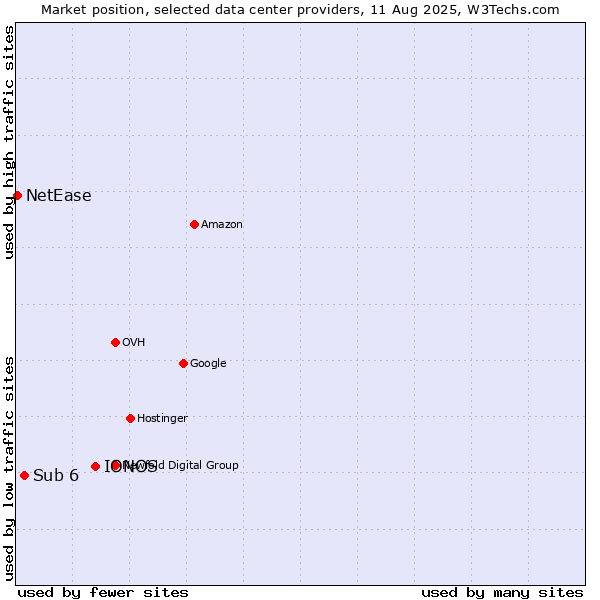 Market position of IONOS vs. Sub 6 vs. NetEase
