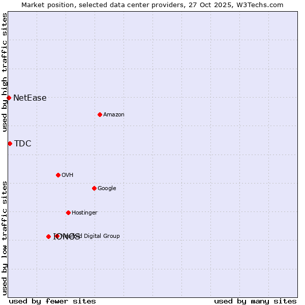 Market position of IONOS vs. TDC vs. NetEase