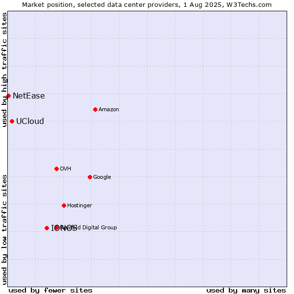 Market position of IONOS vs. UCloud vs. NetEase