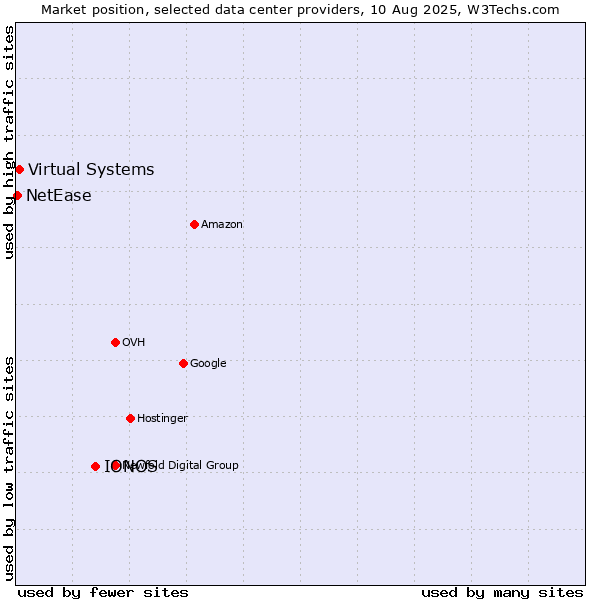 Market position of IONOS vs. Virtual Systems vs. NetEase