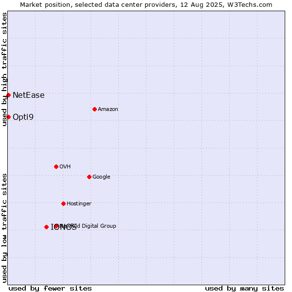Market position of IONOS vs. Opti9 vs. NetEase