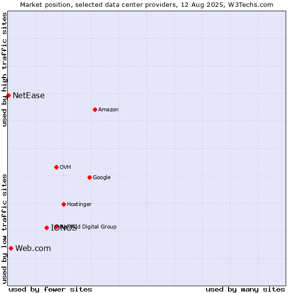 Market position of IONOS vs. Web.com vs. NetEase