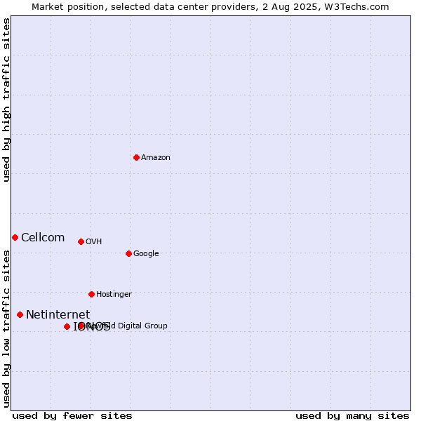 Market position of IONOS vs. Netinternet vs. Cellcom