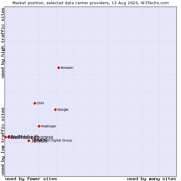 Market position of IONOS vs. Netinternet vs. NewMedia Express