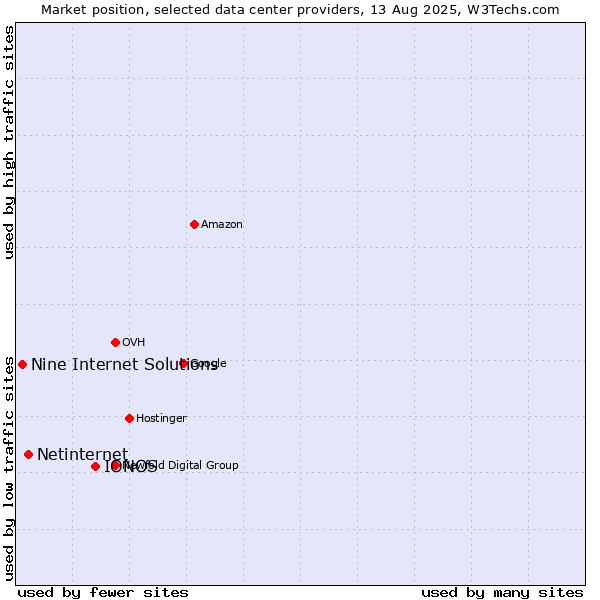 Market position of IONOS vs. Netinternet vs. Nine Internet Solutions