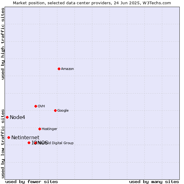 Market position of IONOS vs. Netinternet vs. Node4