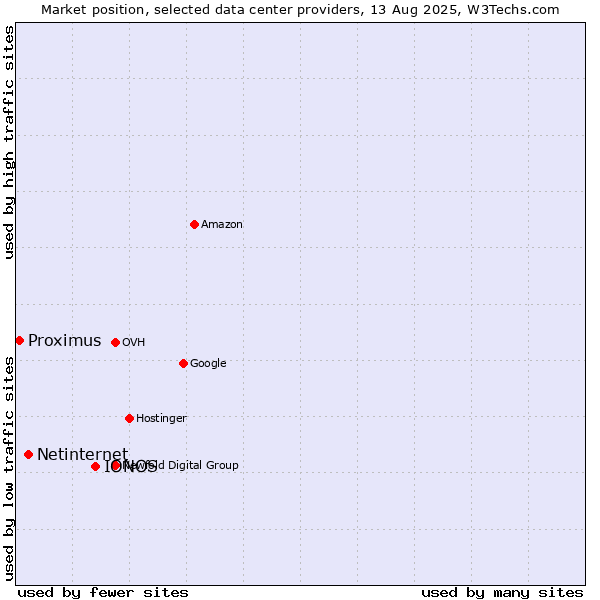 Market position of IONOS vs. Netinternet vs. Proximus